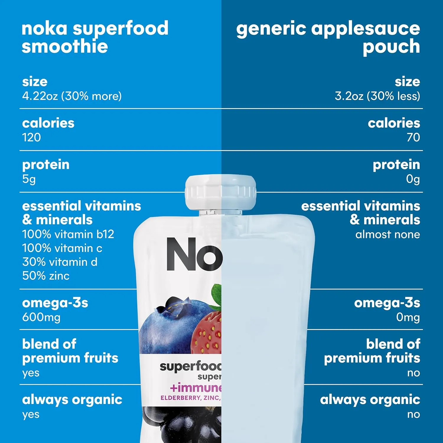 Noka Organic Superfood Fruit Smoothie Pouches, Super Berry with Immune Support, Healthy Snacks with Elderberry, Vitamin C, Flax Seed and Plant Protein, Gluten Free, Vegan, 4.22 oz, 12 Count